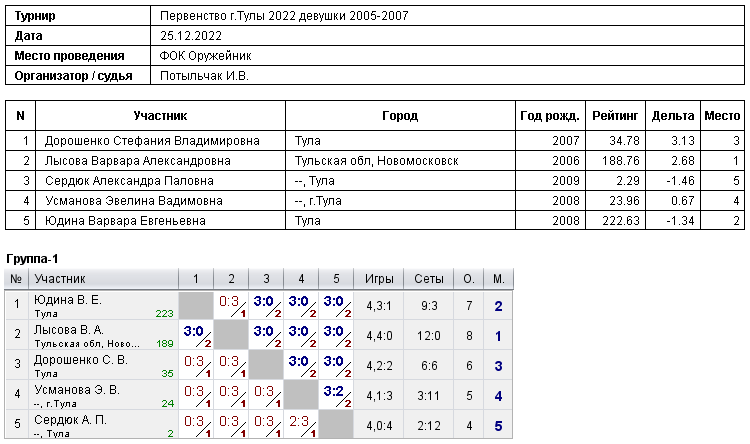 Первенство г.Тулы 2022:Девушки 2005-2007